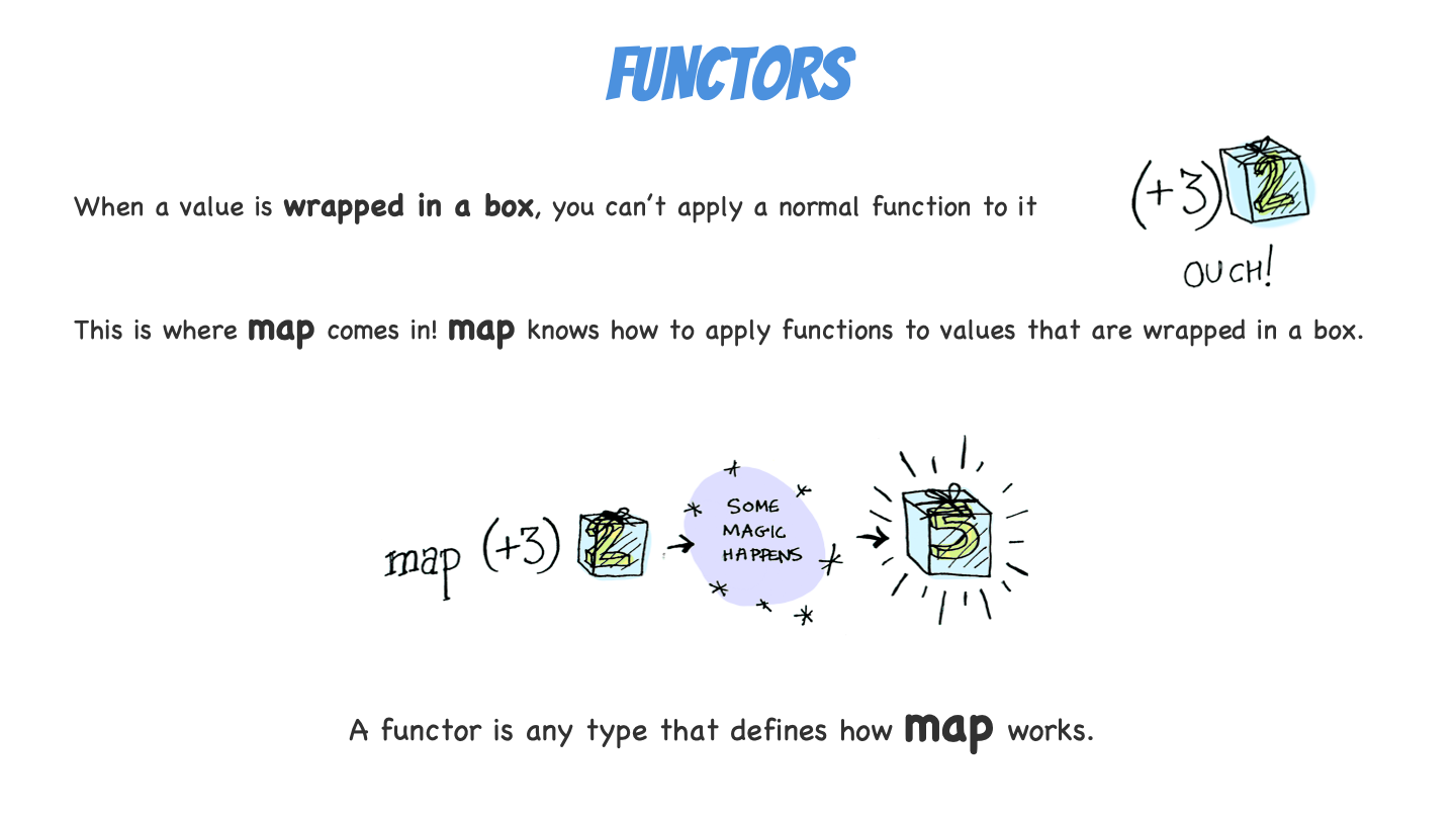 Functor and Map