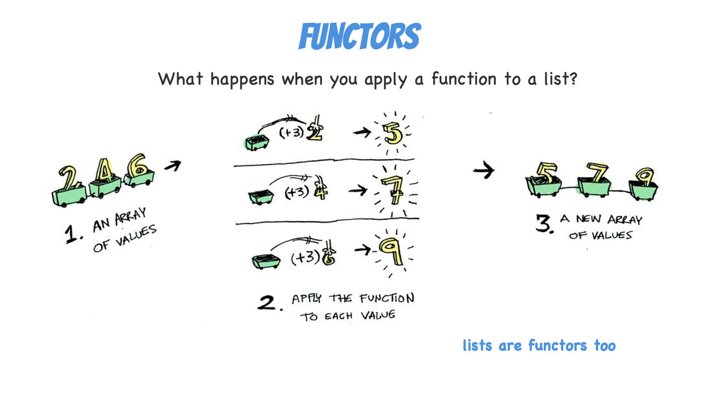 Lists are functors too