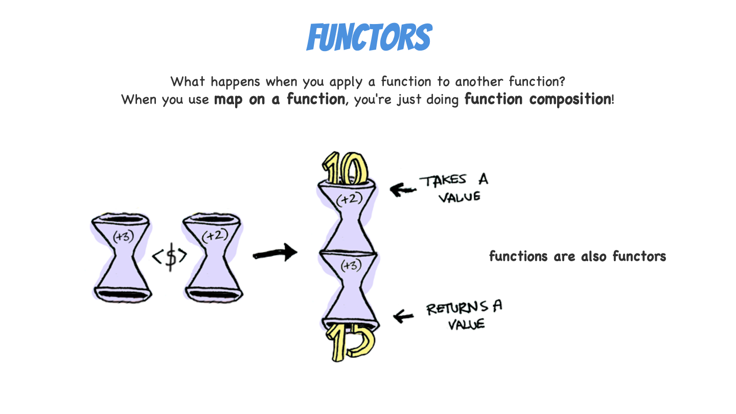 Function composition