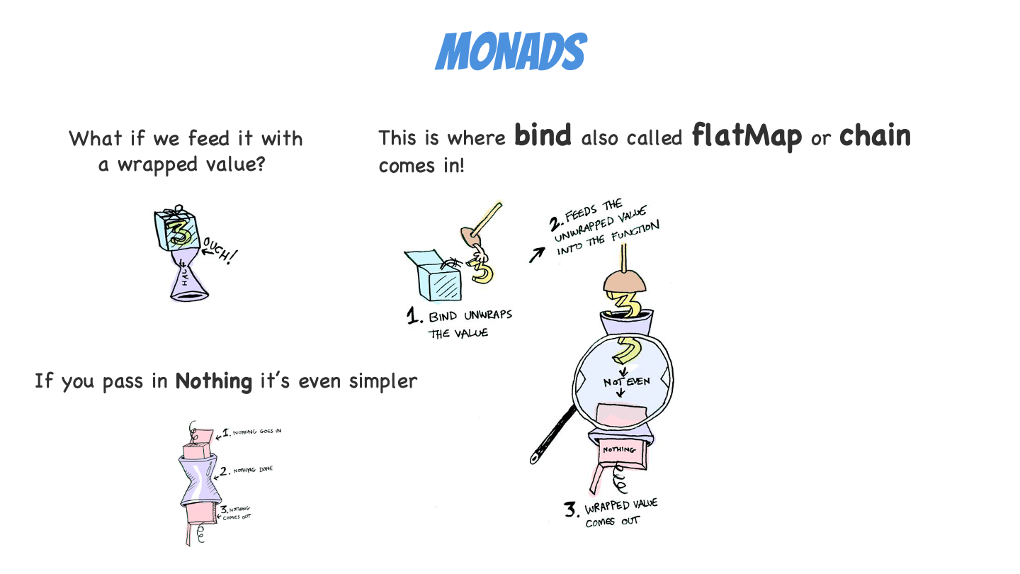 Monadic Bind