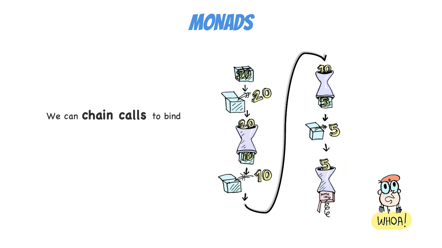 Monadic Bind