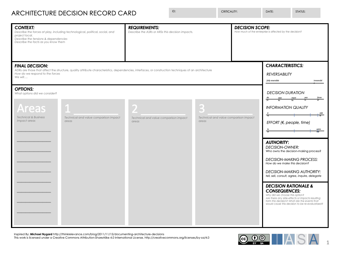 Architecture Decision Record Canvas