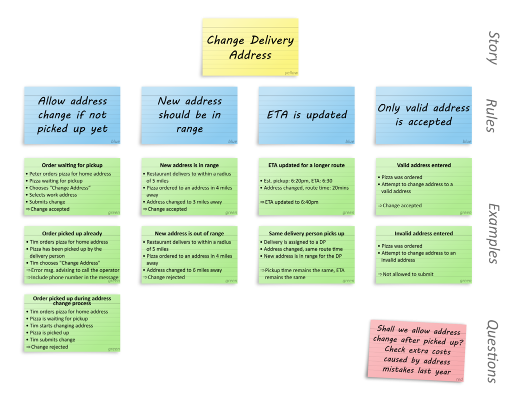 Example Mapping by example